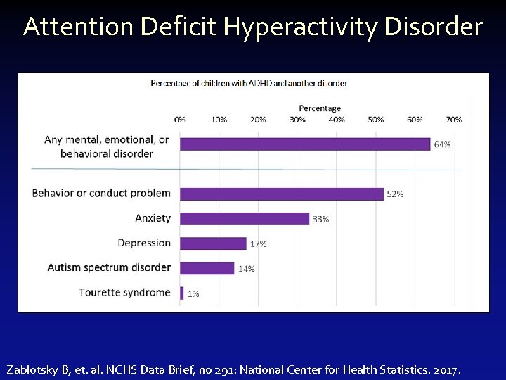 Attention Deficit Hyperactivity Disorder Zablotsky B, et. al. NCHS Data Brief, no 291: National