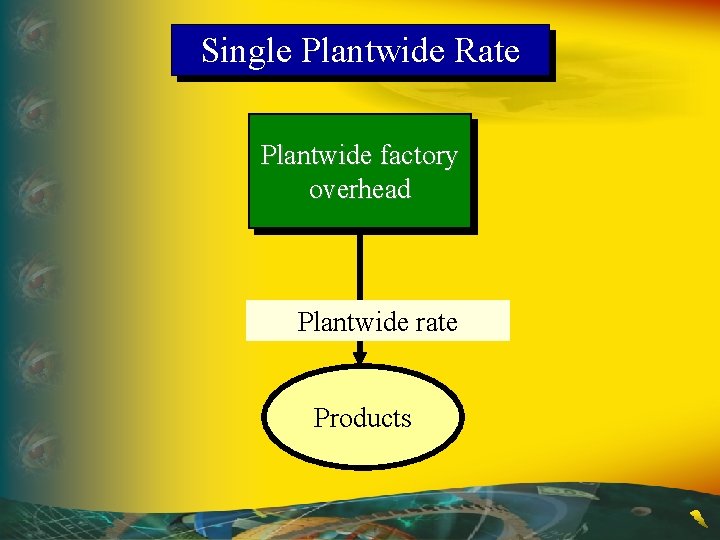 Single Plantwide Rate Plantwide factory overhead Plantwide rate Products 