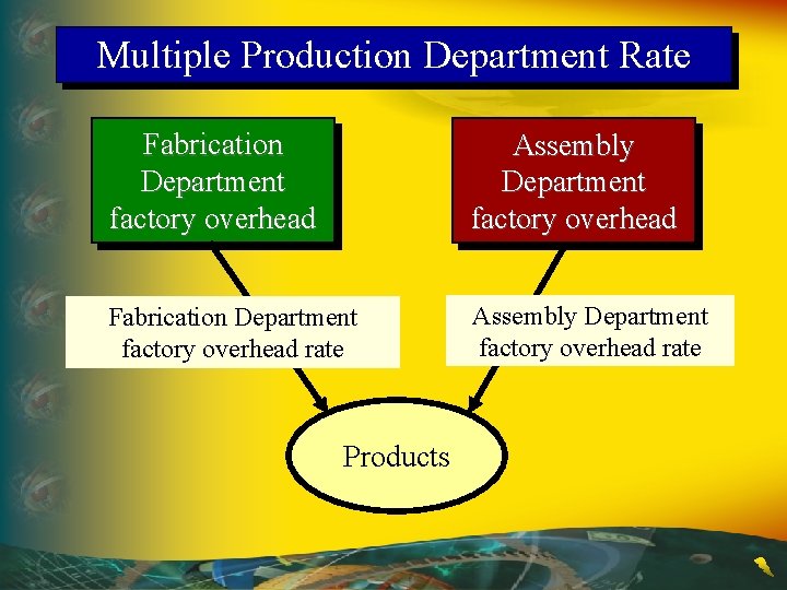 Multiple Production Department Rate Fabrication Department factory overhead Assembly Department factory overhead Fabrication Department