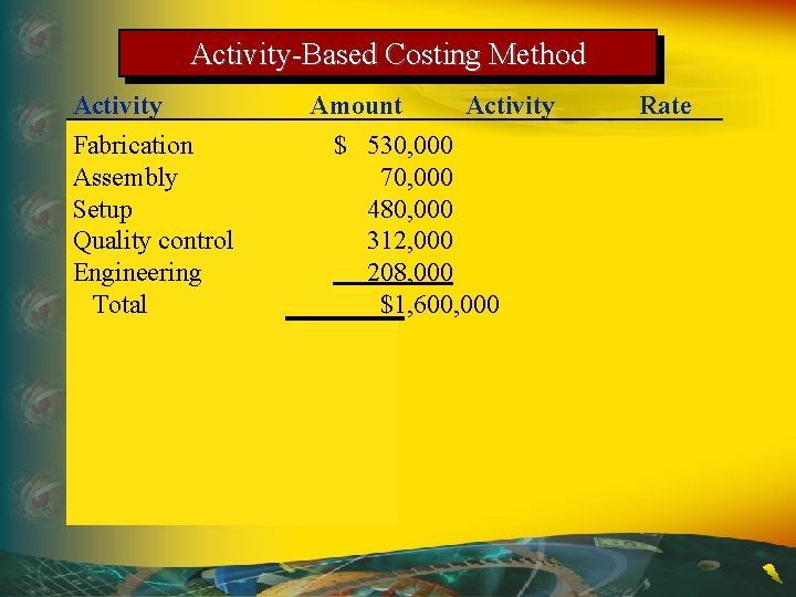 Activity-Based Costing Method Activity Fabrication Assembly Setup Quality control Engineering Total Amount Activity $