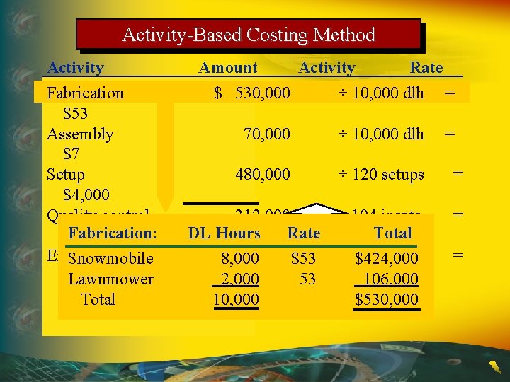 Activity-Based Costing Method Activity Fabrication $53 Assembly $7 Setup $4, 000 Quality control Fabrication: