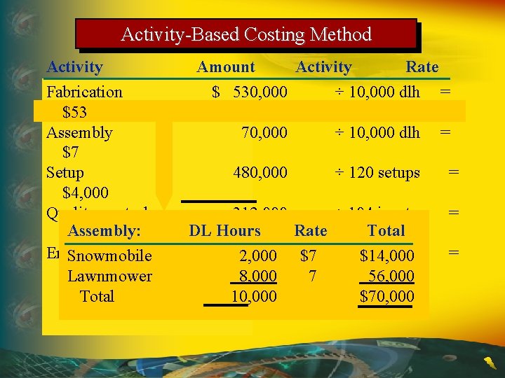 Activity-Based Costing Method Activity Fabrication $53 Assembly $7 Setup $4, 000 Quality control Assembly: