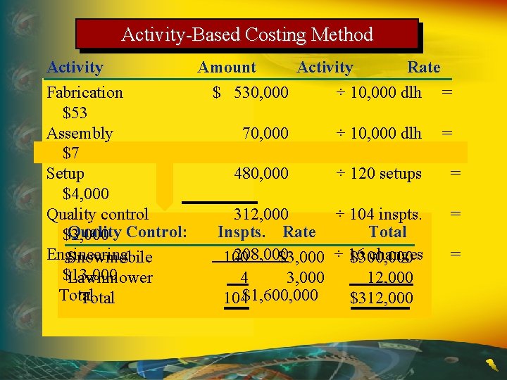 Activity-Based Costing Method Activity Amount Activity Rate Fabrication $ 530, 000 ÷ 10, 000