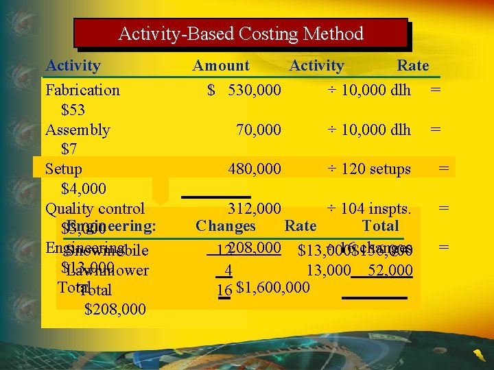 Activity-Based Costing Method Activity Fabrication $53 Assembly $7 Setup $4, 000 Quality control Engineering: