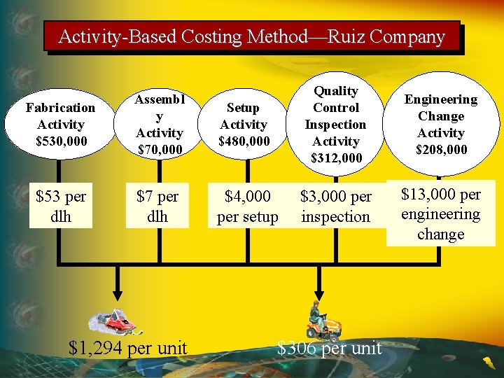 Activity-Based Costing Method—Ruiz Company Fabrication Activity $530, 000 Assembl y Activity $70, 000 Setup