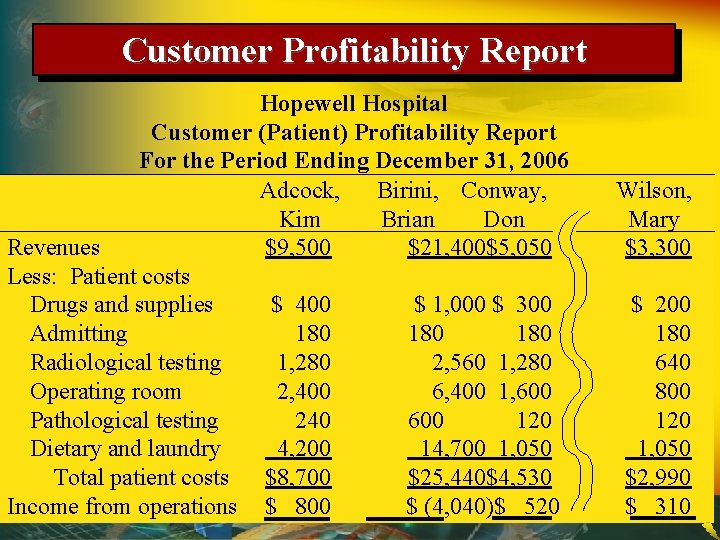 Customer Profitability Report Hopewell Hospital Customer (Patient) Profitability Report For the Period Ending December