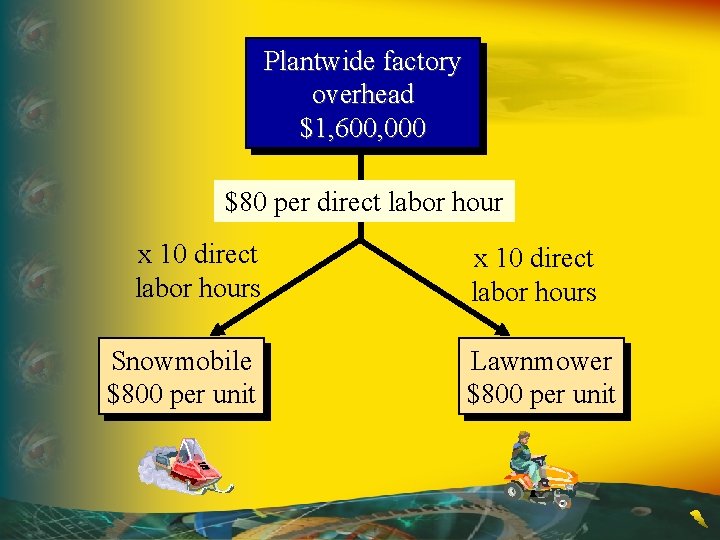 Plantwide factory overhead $1, 600, 000 $80 per direct labor hour x 10 direct