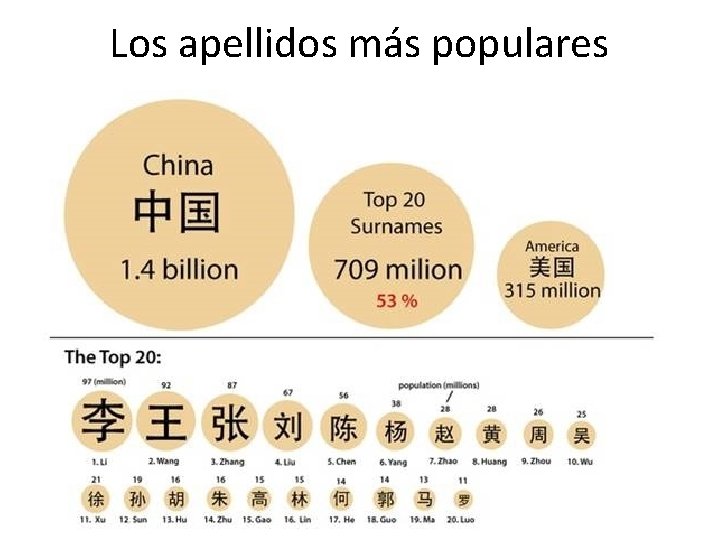 Los apellidos más populares 