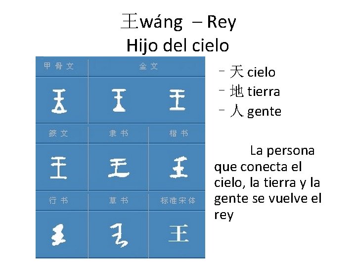 王wáng – Rey Hijo del cielo –天 cielo –地 tierra –人 gente La persona