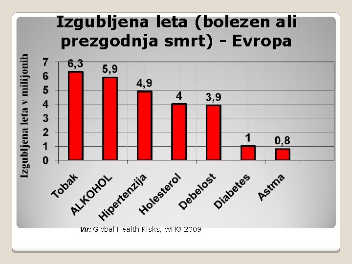 Izgubljena leta (bolezen ali prezgodnja smrt) - Evropa Vir: Global Health Risks, WHO 2009