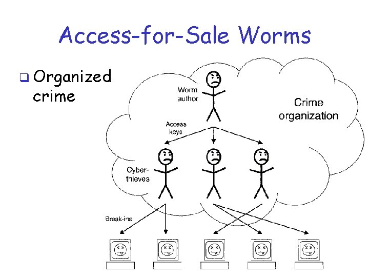 Access-for-Sale Worms q Organized crime 