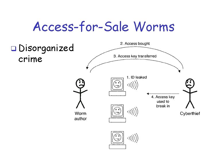 Access-for-Sale Worms q Disorganized crime 