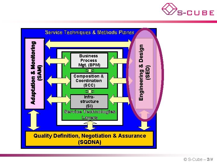 Composition & Coordination (SCC) Infrastructure (SI) Engineering & Design (SED) Adaptation & Monitoring (SAM)