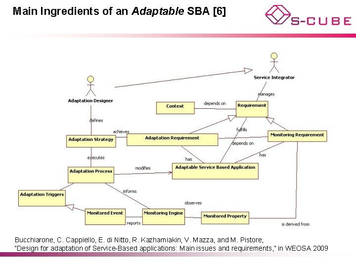 Main Ingredients of an Adaptable SBA [6] Bucchiarone, C. Cappiello, E. di Nitto, R.