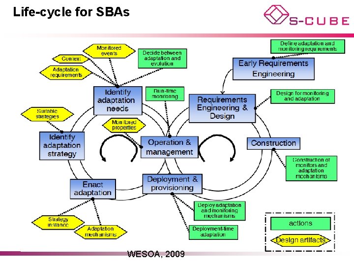 Life-cycle for SBAs WESOA, 2009 