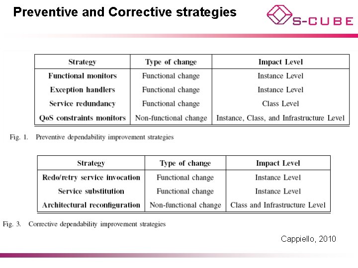 Preventive and Corrective strategies Cappiello, 2010 