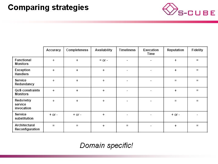 Comparing strategies Domain specific! 