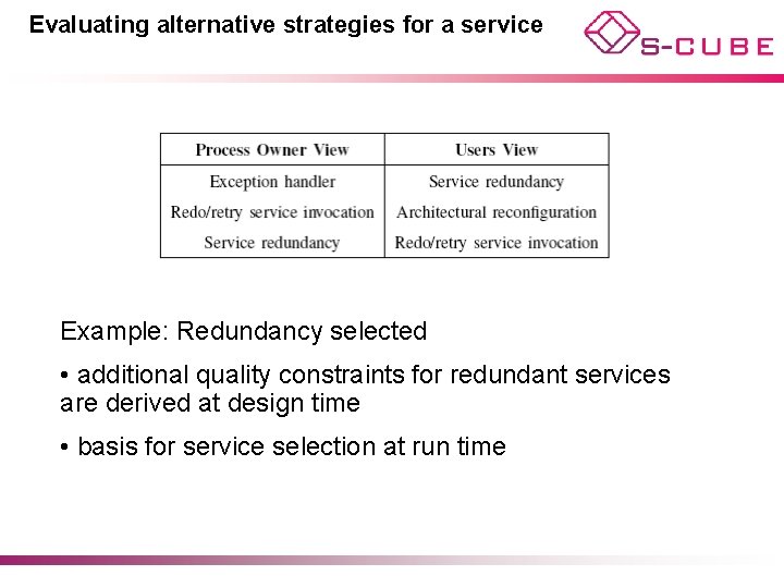 Evaluating alternative strategies for a service Example: Redundancy selected • additional quality constraints for