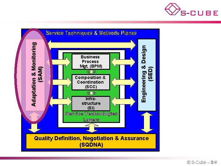 Composition & Coordination (SCC) Infrastructure (SI) Engineering & Design (SED) Adaptation & Monitoring (SAM)