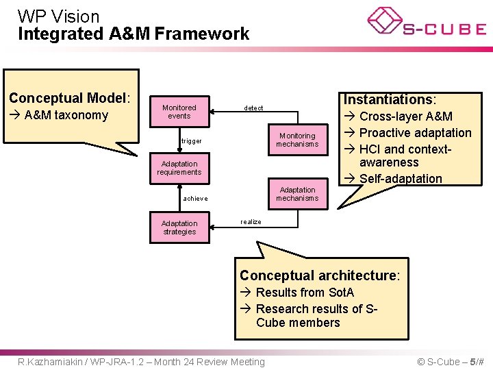 WP Vision Integrated A&M Framework Conceptual Model: A&M taxonomy Monitored events Instantiations: detect Monitoring