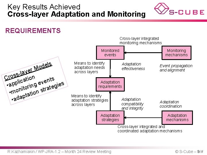Key Results Achieved Cross-layer Adaptation and Monitoring REQUIREMENTS Cross-layer integrated monitoring mechanisms Monitored events