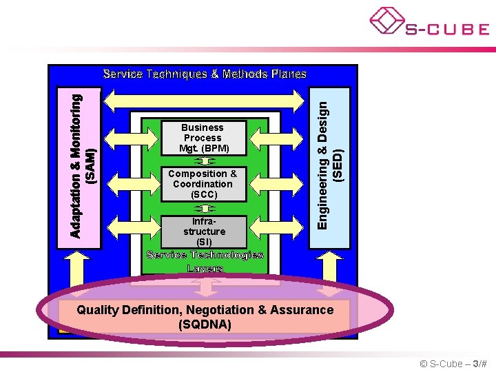 Composition & Coordination (SCC) Infrastructure (SI) Engineering & Design (SED) Adaptation & Monitoring (SAM)