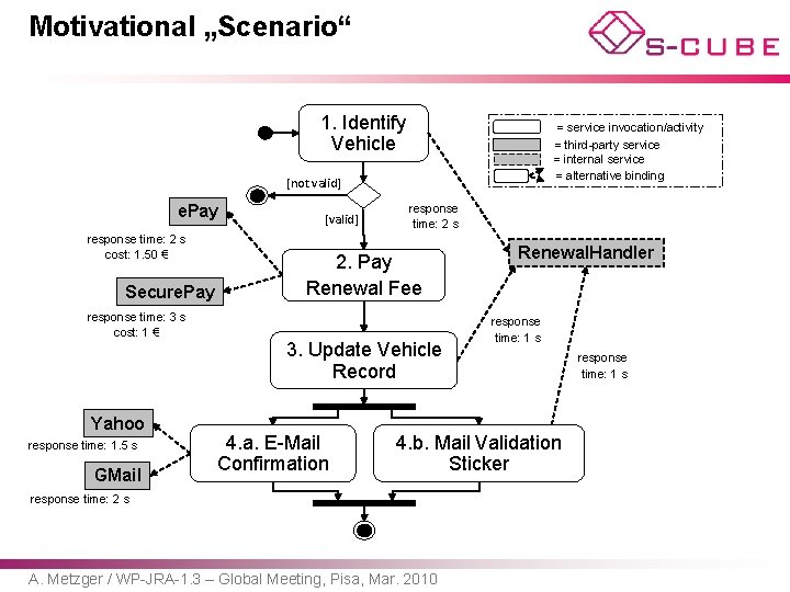 Motivational „Scenario“ 1. Identify Vehicle = service invocation/activity = third-party service = internal service
