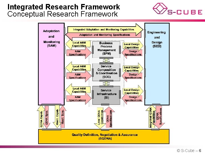 Integrated Research Framework Conceptual Research Framework © S-Cube – 6 