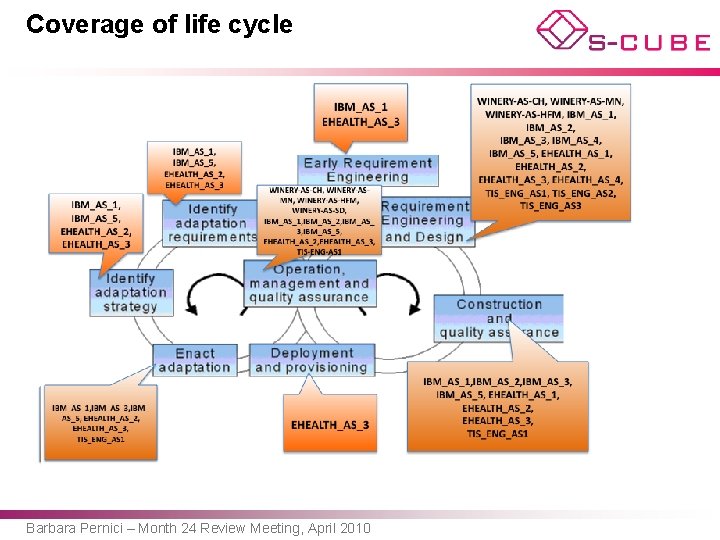 Coverage of life cycle Barbara Pernici – Month 24 Review Meeting, April 2010 
