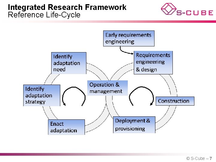 Integrated Research Framework Reference Life-Cycle © S-Cube – 7 