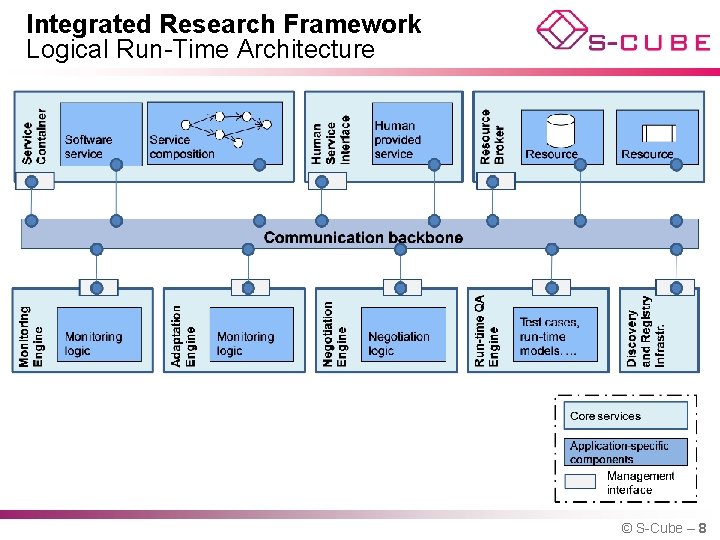 Integrated Research Framework Logical Run-Time Architecture © S-Cube – 8 