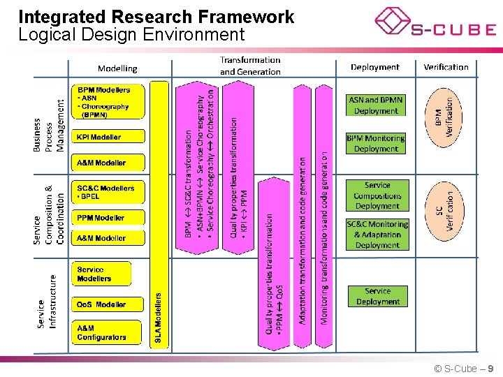 Integrated Research Framework Logical Design Environment © S-Cube – 9 