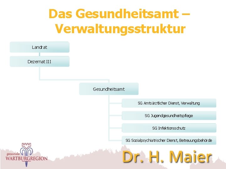 Das Gesundheitsamt – Verwaltungsstruktur Landrat Dezernat III Gesundheitsamt SG Amtsärztlicher Dienst, Verwaltung SG Jugendgesundheitspflege