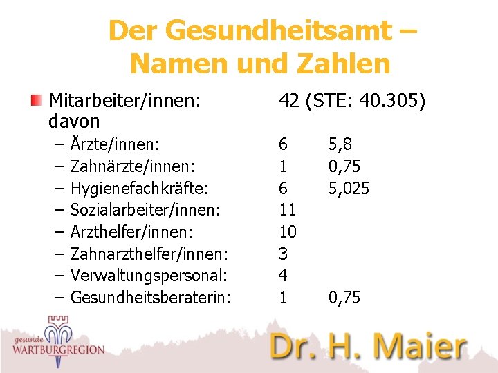 Der Gesundheitsamt – Namen und Zahlen Mitarbeiter/innen: davon – – – – Ärzte/innen: Zahnärzte/innen: