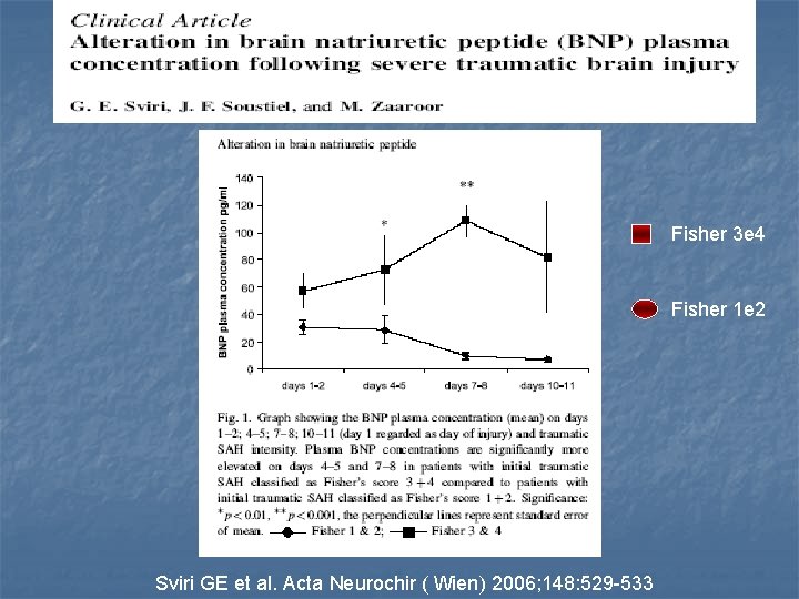 Fisher 3 e 4 Fisher 1 e 2 Sviri GE et al. Acta Neurochir