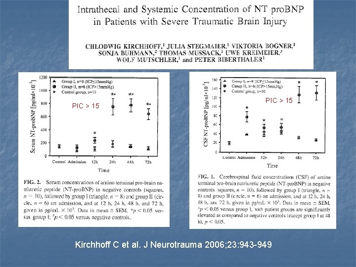 PIC > 15 Kirchhoff C et al. J Neurotrauma 2006; 23: 943 -949 