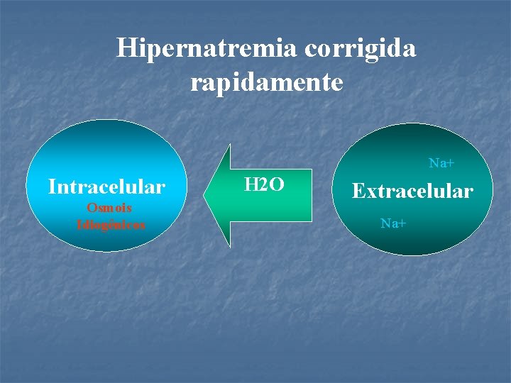 Hipernatremia corrigida rapidamente Na+ Intracelular Osmois Idiogênicos H 2 O Extracelular Na+ 