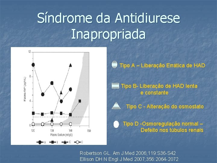 Síndrome da Antidiurese Inapropriada Tipo A – Liberação Errática de HAD Tipo B- Liberação