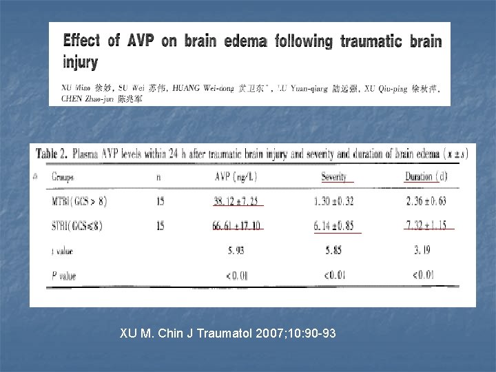 XU M. Chin J Traumatol 2007; 10: 90 -93 