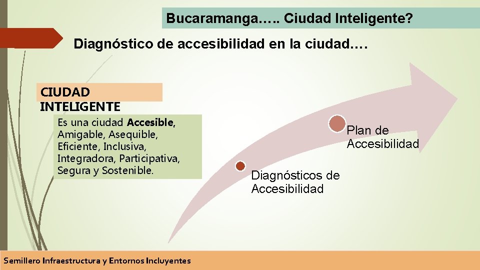 Bucaramanga…. . Ciudad Inteligente? Diagnóstico de accesibilidad en la ciudad…. CIUDAD INTELIGENTE Es una