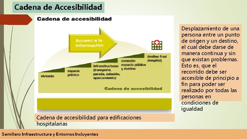 Cadena de Accesibilidad Desplazamiento de una persona entre un punto de origen y un