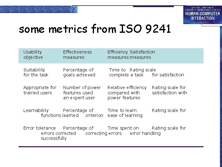 some metrics from ISO 9241 Usability objective Effectiveness measures Efficiency Satisfaction measures Suitability for