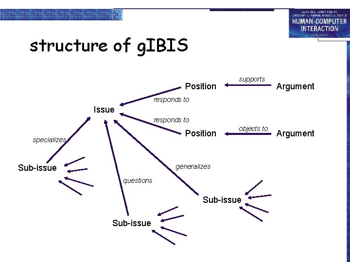 structure of g. IBIS Position supports Argument responds to Issue responds to Position specializes