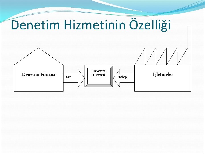 Denetim Hizmetinin Özelliği Denetim Firması Arz Denetim Hizmeti Talep İşletmeler 