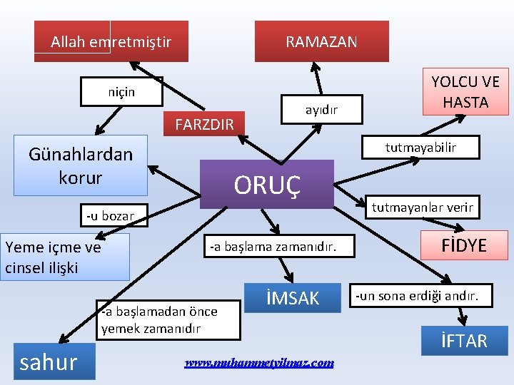 Allah emretmiştir RAMAZAN niçin ayıdır FARZDIR tutmayabilir Günahlardan korur ORUÇ -u bozar Yeme içme