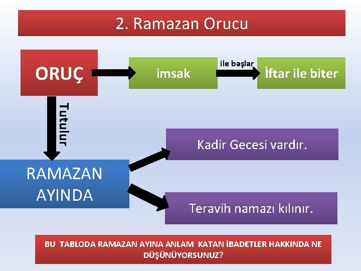 2. Ramazan Orucu ORUÇ Tutulur RAMAZAN AYINDA imsak ile başlar İftar ile biter Kadir