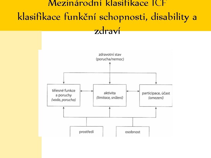 Mezinárodní klasifikace ICF klasifikace funkční schopnosti, disability a zdraví 