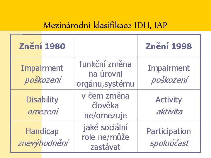 Mezinárodní klasifikace IDH, IAP Znění 1980 Impairment poškození Disability omezení Handicap znevýhodnění Znění 1998