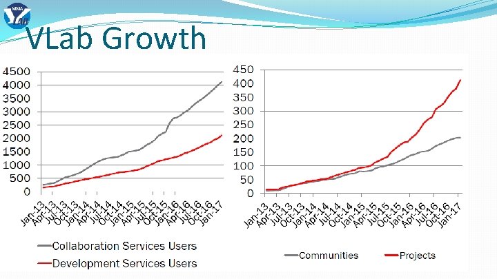 VLab Growth 