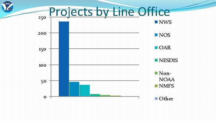 250 Projects by Line Office 200 NOS 150 OAR 100 NWS NESDIS 50 Non.